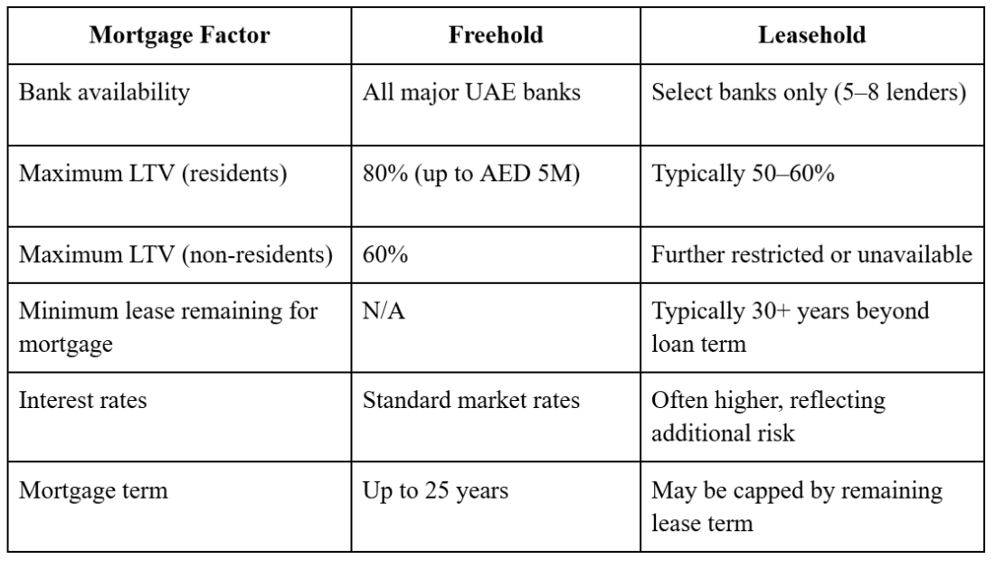 mortgage freehold vs leasehold Dubai