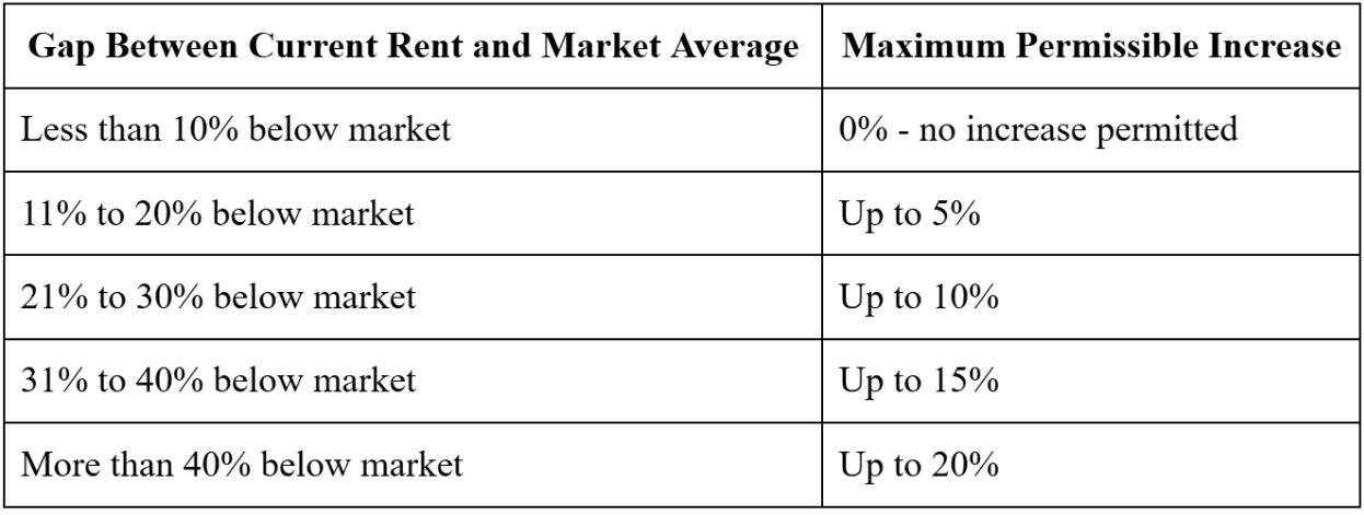 Current Rent and Market Average Gap