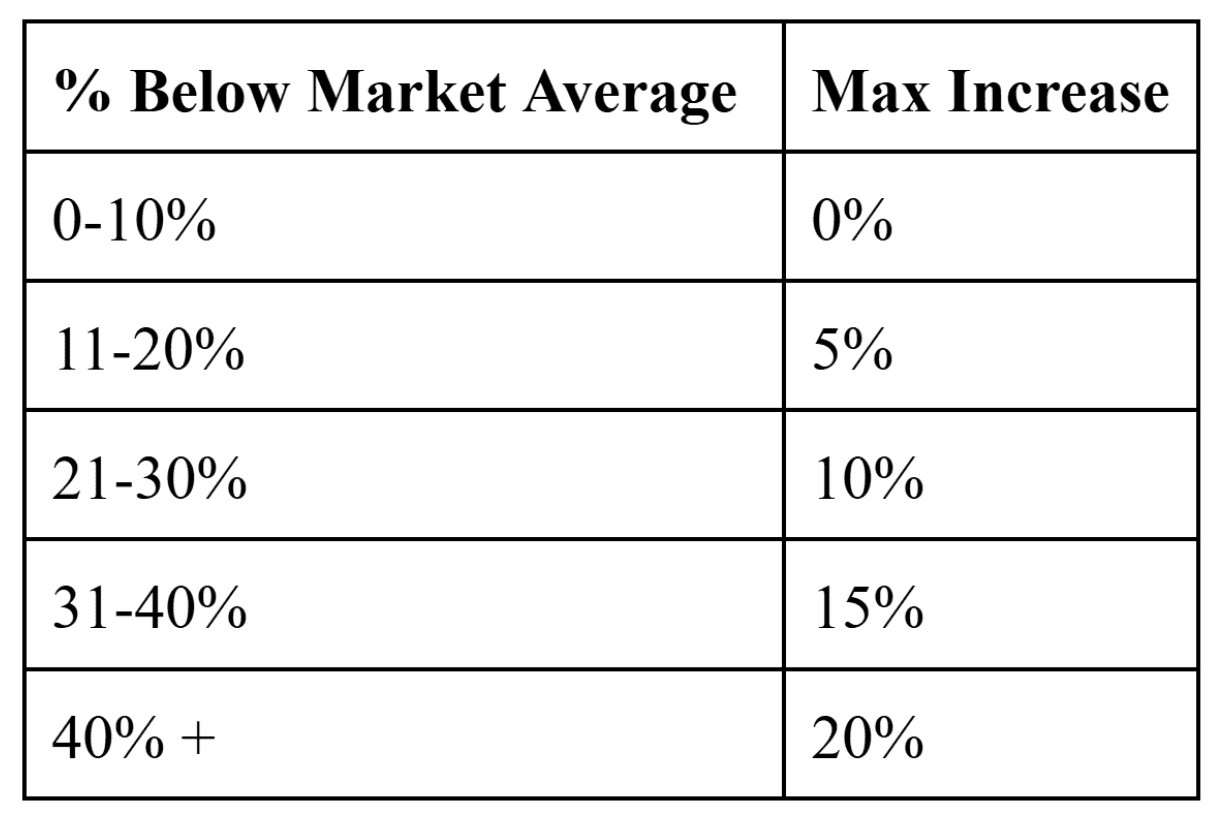 % below market average.png