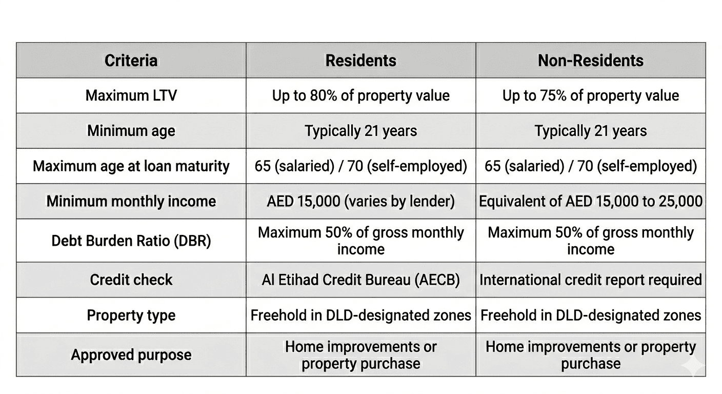 home equity release Dubai eligibility