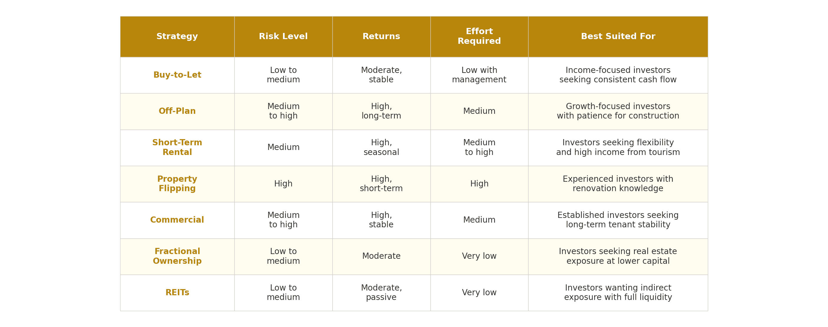 Property investment strategies Dubai